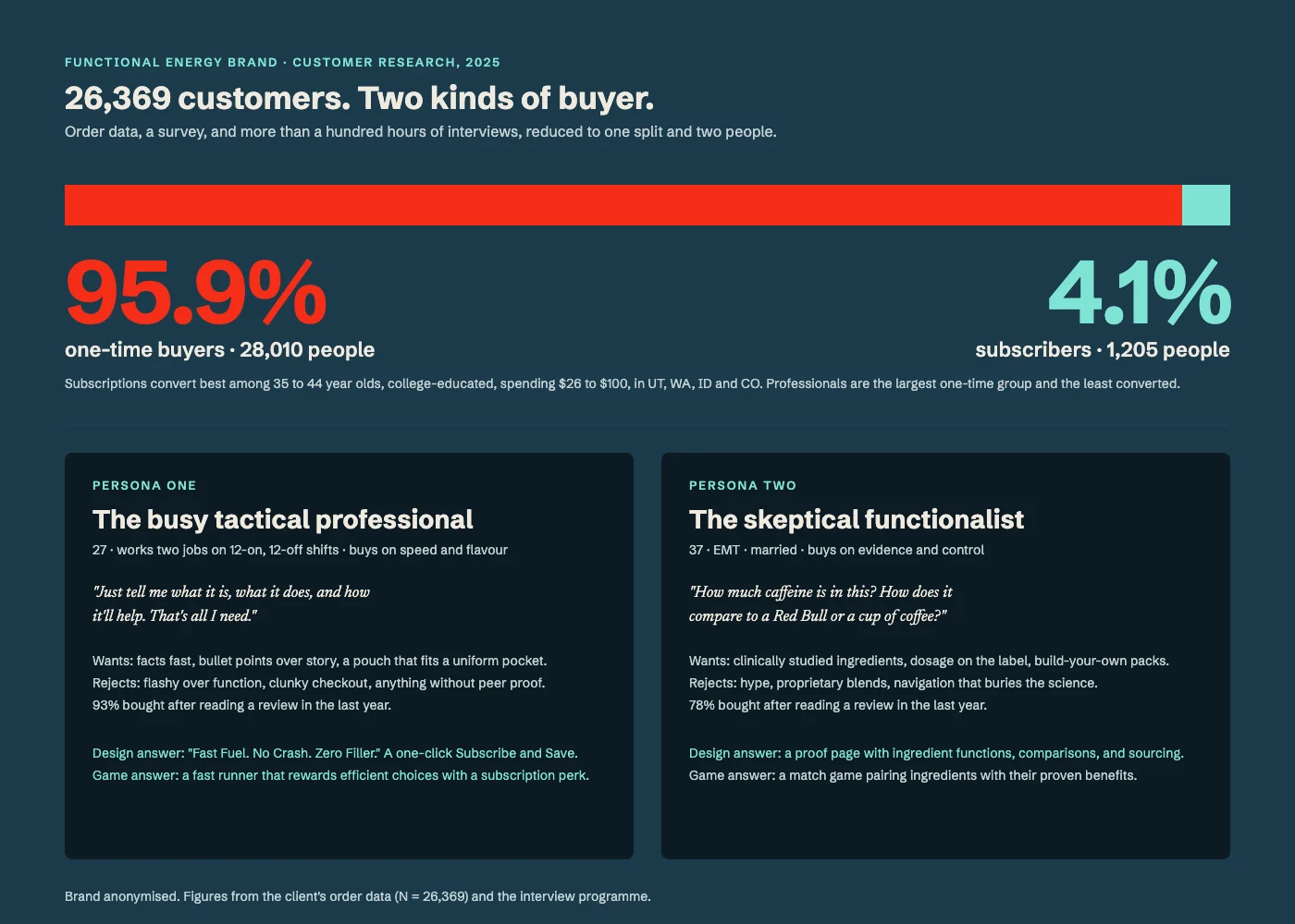 Customer split and two personas for a functional energy brand